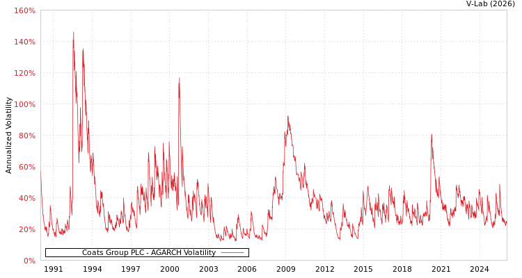 graph of Coats Group PLC AGARCH