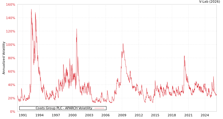 graph of Coats Group PLC APARCH