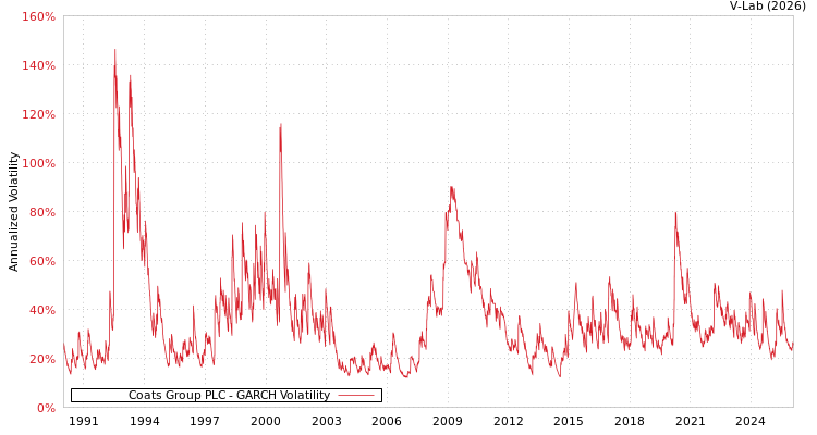 graph of Coats Group PLC GARCH