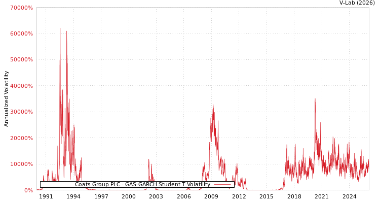 graph of Coats Group PLC GAS-GARCH-T