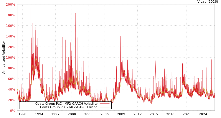 graph of Coats Group PLC MF2-GARCH