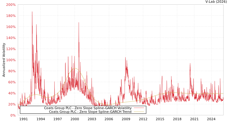 graph of Coats Group PLC S0GARCH
