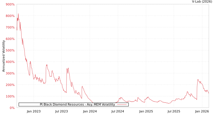 graph of Pt Black Diamond Resources AMEM