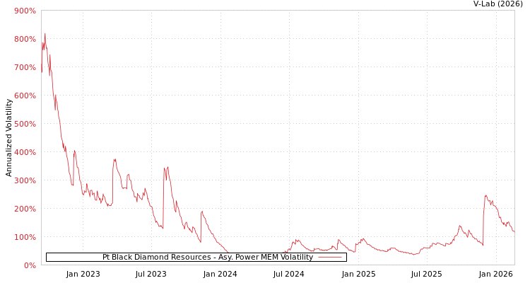 graph of Pt Black Diamond Resources APMEM