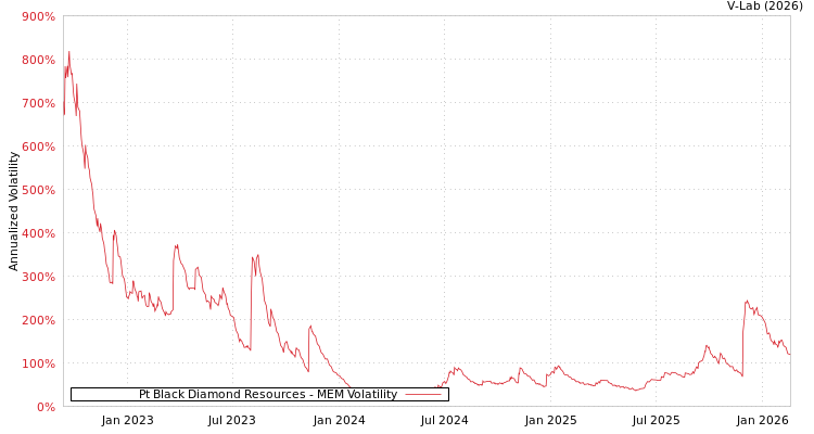 graph of Pt Black Diamond Resources MEM