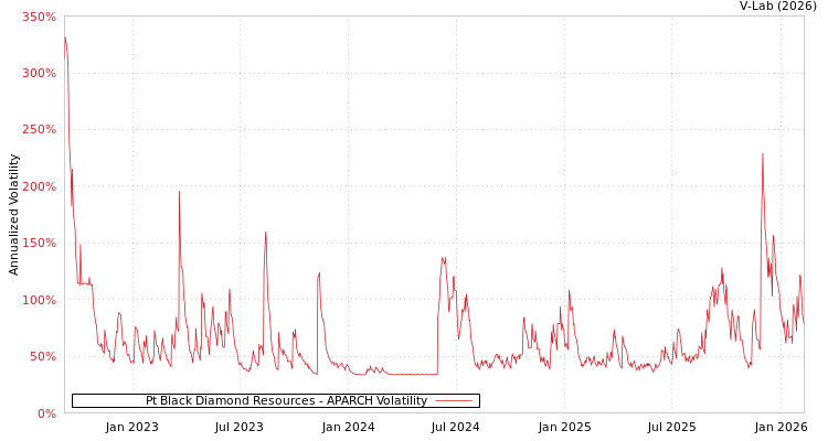 graph of Pt Black Diamond Resources APARCH