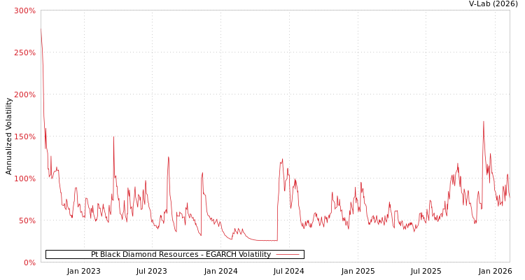 graph of Pt Black Diamond Resources EGARCH