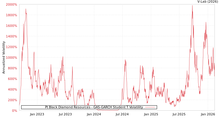 graph of Pt Black Diamond Resources GAS-GARCH-T