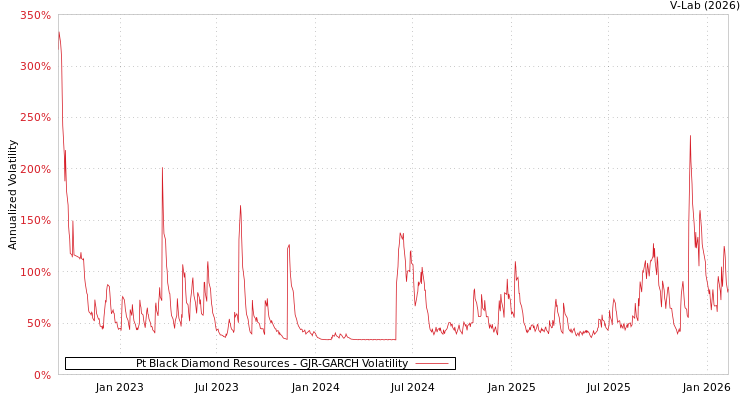 graph of Pt Black Diamond Resources GJR-GARCH