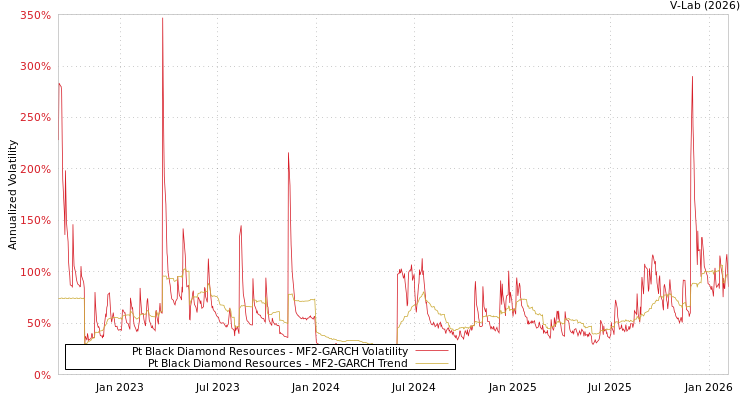 graph of Pt Black Diamond Resources MF2-GARCH