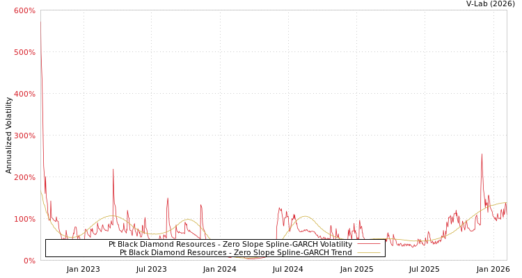 graph of Pt Black Diamond Resources S0GARCH