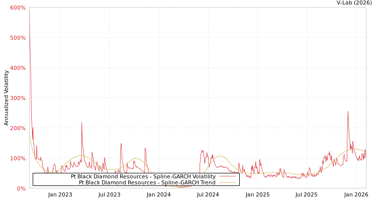 graph of Pt Black Diamond Resources SGARCH
