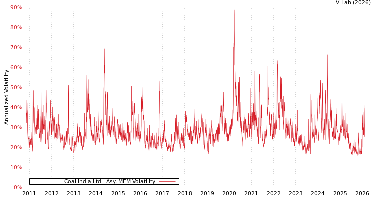 graph of Coal India Ltd AMEM