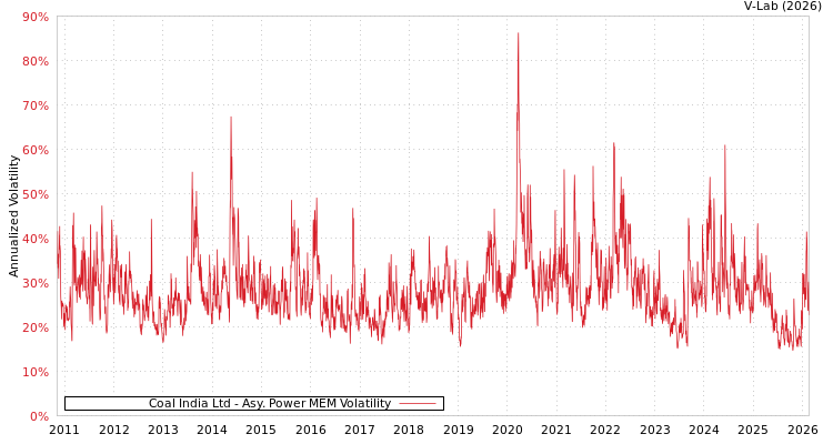 graph of Coal India Ltd APMEM