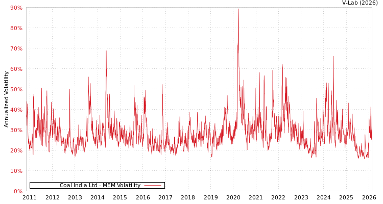 graph of Coal India Ltd MEM