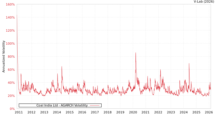 graph of Coal India Ltd AGARCH