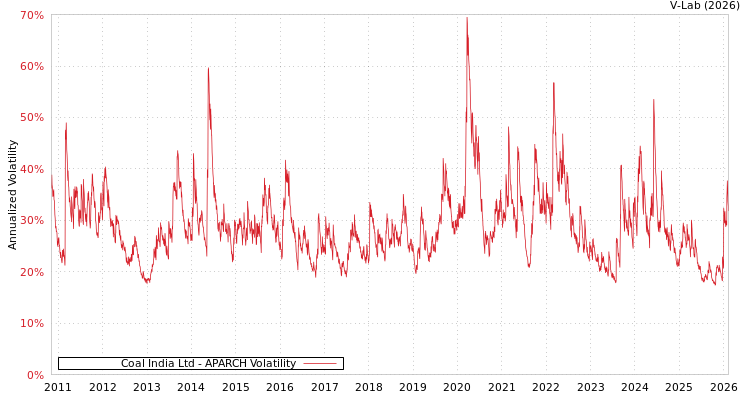 graph of Coal India Ltd APARCH