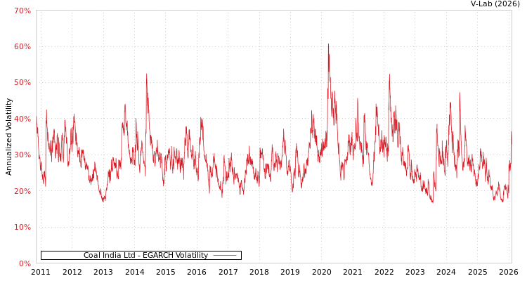 graph of Coal India Ltd EGARCH
