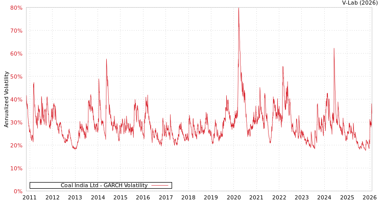 graph of Coal India Ltd GARCH
