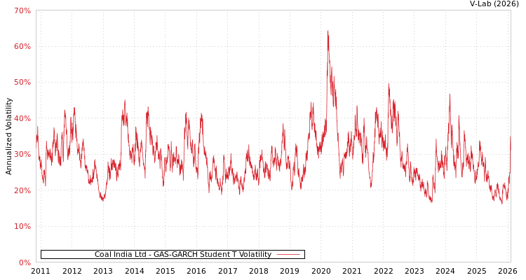 graph of Coal India Ltd GAS-GARCH-T