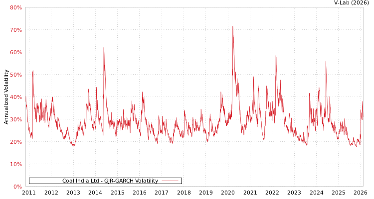 graph of Coal India Ltd GJR-GARCH