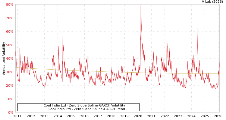 graph of Coal India Ltd S0GARCH