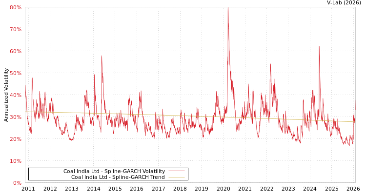 graph of Coal India Ltd SGARCH