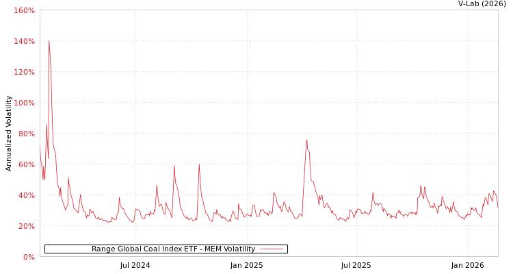 graph of Range Global Coal Index ETF MEM