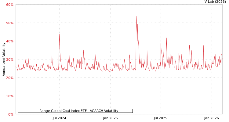 graph of Range Global Coal Index ETF AGARCH