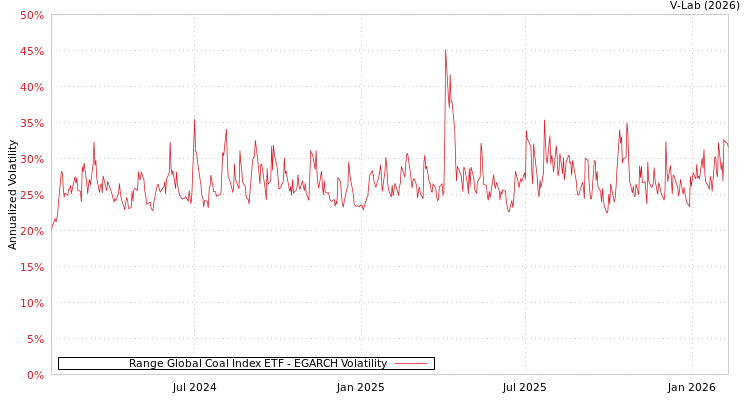 graph of Range Global Coal Index ETF EGARCH