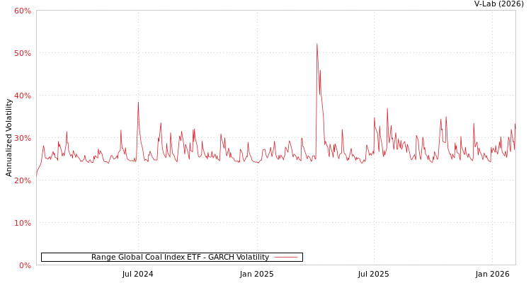 graph of Range Global Coal Index ETF GARCH