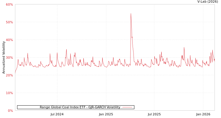 graph of Range Global Coal Index ETF GJR-GARCH