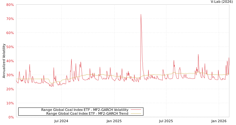 graph of Range Global Coal Index ETF MF2-GARCH
