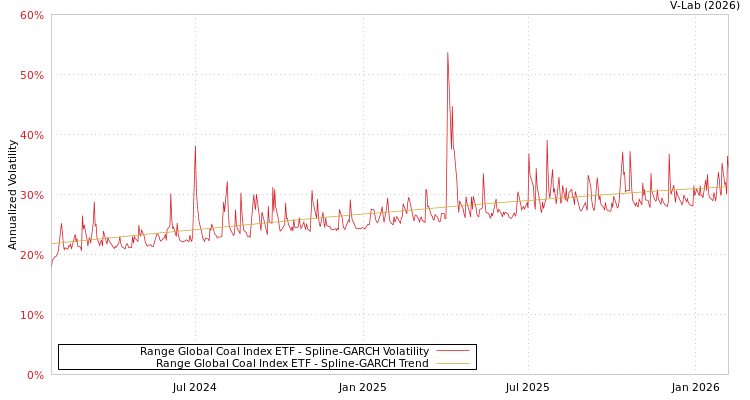 graph of Range Global Coal Index ETF SGARCH