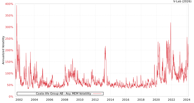 graph of Coala-life Group AB AMEM