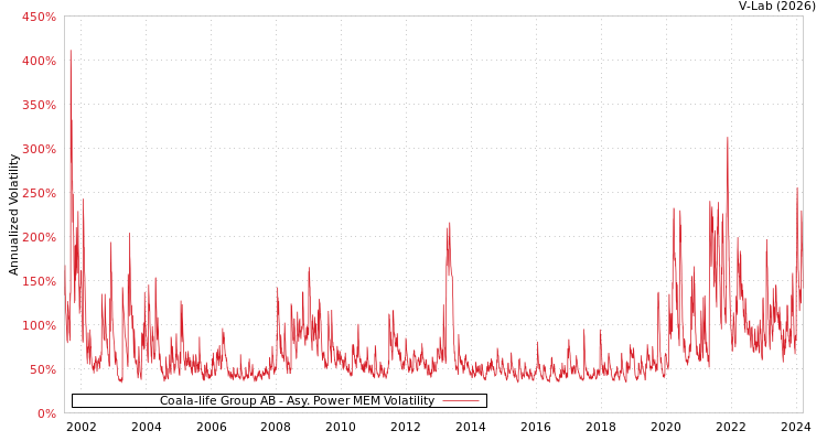 graph of Coala-life Group AB APMEM