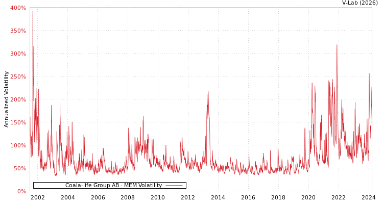 graph of Coala-life Group AB MEM
