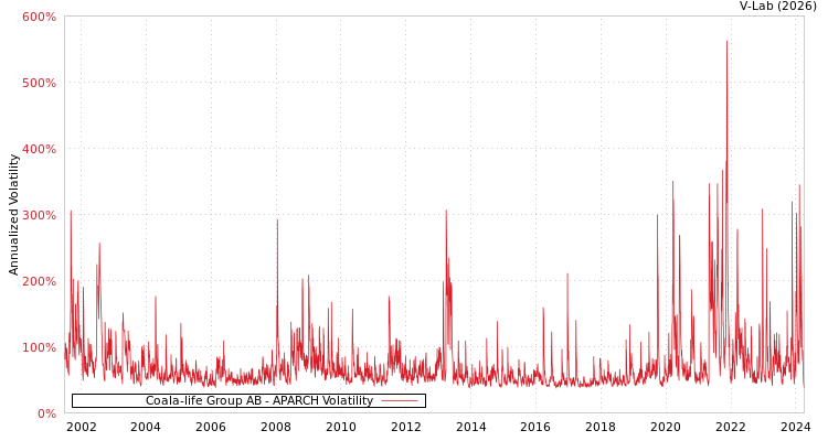 graph of Coala-life Group AB APARCH