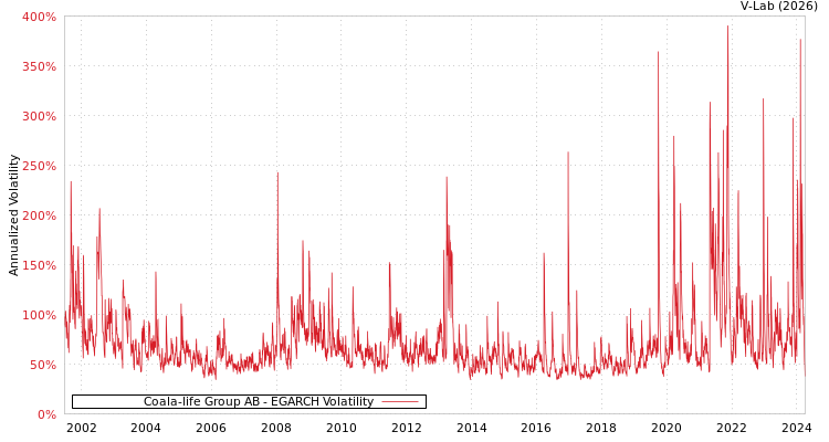graph of Coala-life Group AB EGARCH