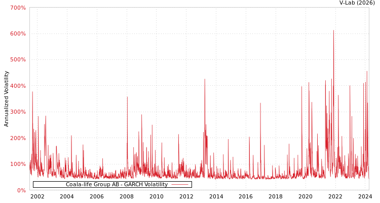 graph of Coala-life Group AB GARCH