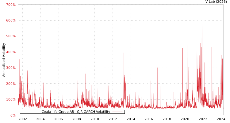 graph of Coala-life Group AB GJR-GARCH