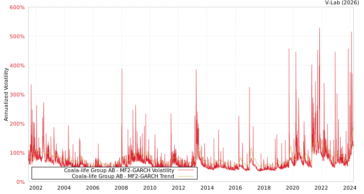 graph of Coala-life Group AB MF2-GARCH