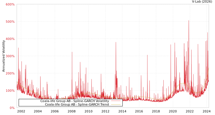 graph of Coala-life Group AB SGARCH