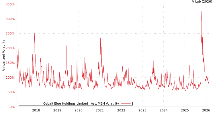 graph of Cobalt Blue Holdings Limited AMEM