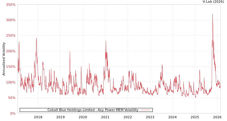 graph of Cobalt Blue Holdings Limited APMEM