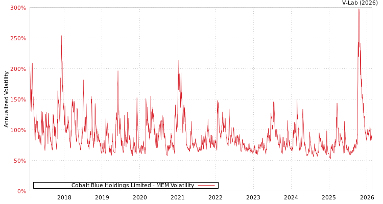 graph of Cobalt Blue Holdings Limited MEM