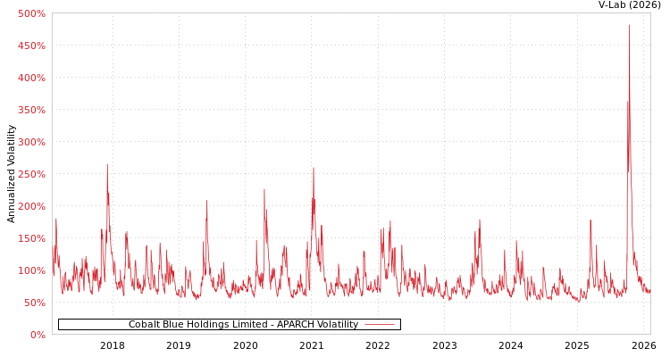 graph of Cobalt Blue Holdings Limited APARCH