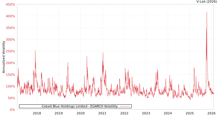 graph of Cobalt Blue Holdings Limited EGARCH