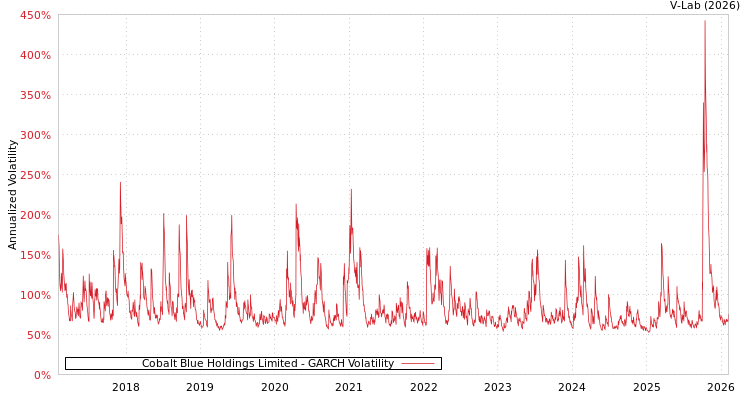 graph of Cobalt Blue Holdings Limited GARCH