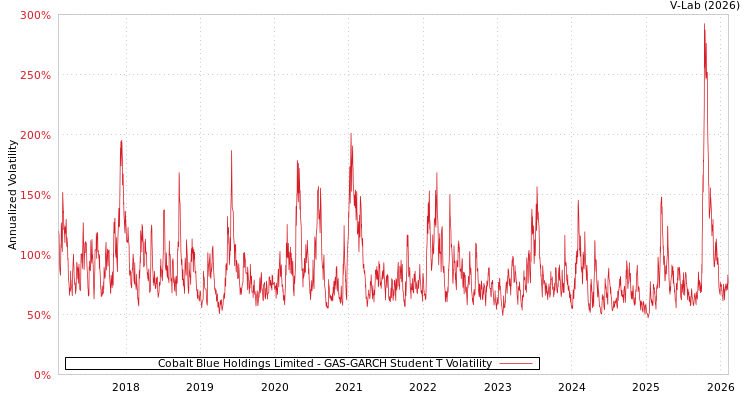 graph of Cobalt Blue Holdings Limited GAS-GARCH-T
